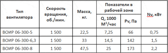 ВОИР 06-300 № 5-8