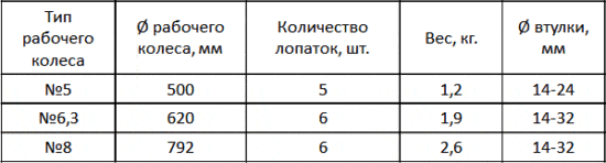 ВОИР 06-300 № 5-8 рабочие колеса тип