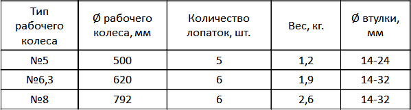 ВОИР 06-300 № 5-8 Рабочий тип колеса