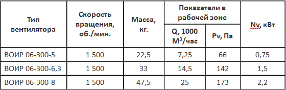 ВОИР 06-300 № 5-8