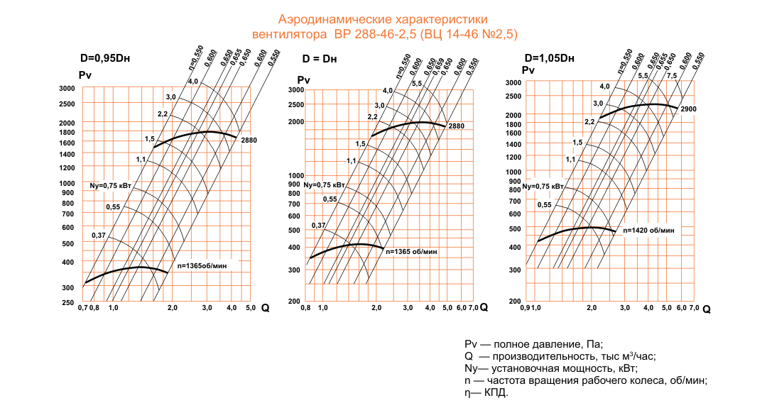 ВЦ 14-46 (ВР 288-46) №2,5 Исполнение №1
