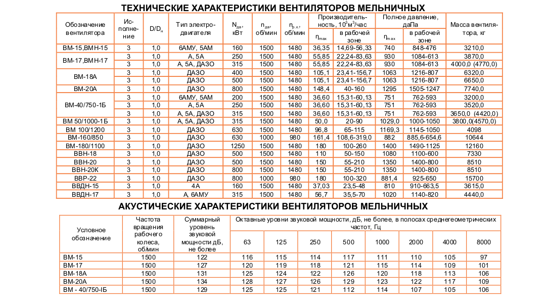 тех ВМ