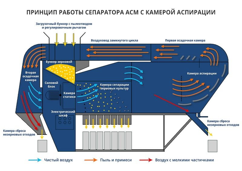 Калибровка зерна сепаратором АСМ-40 с Аспирационной Камерой Калибровка зерна сепаратором АСМ-40 с Аспирационной Камерой