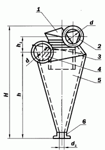 Циклоны СИОТ
